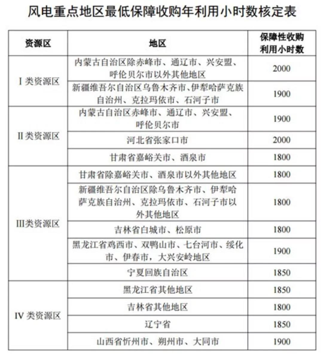 風(fēng)電發(fā)電重點(diǎn)地區(qū)最低保障收購(gòu)年利用小時(shí)數(shù)核定表.jpg