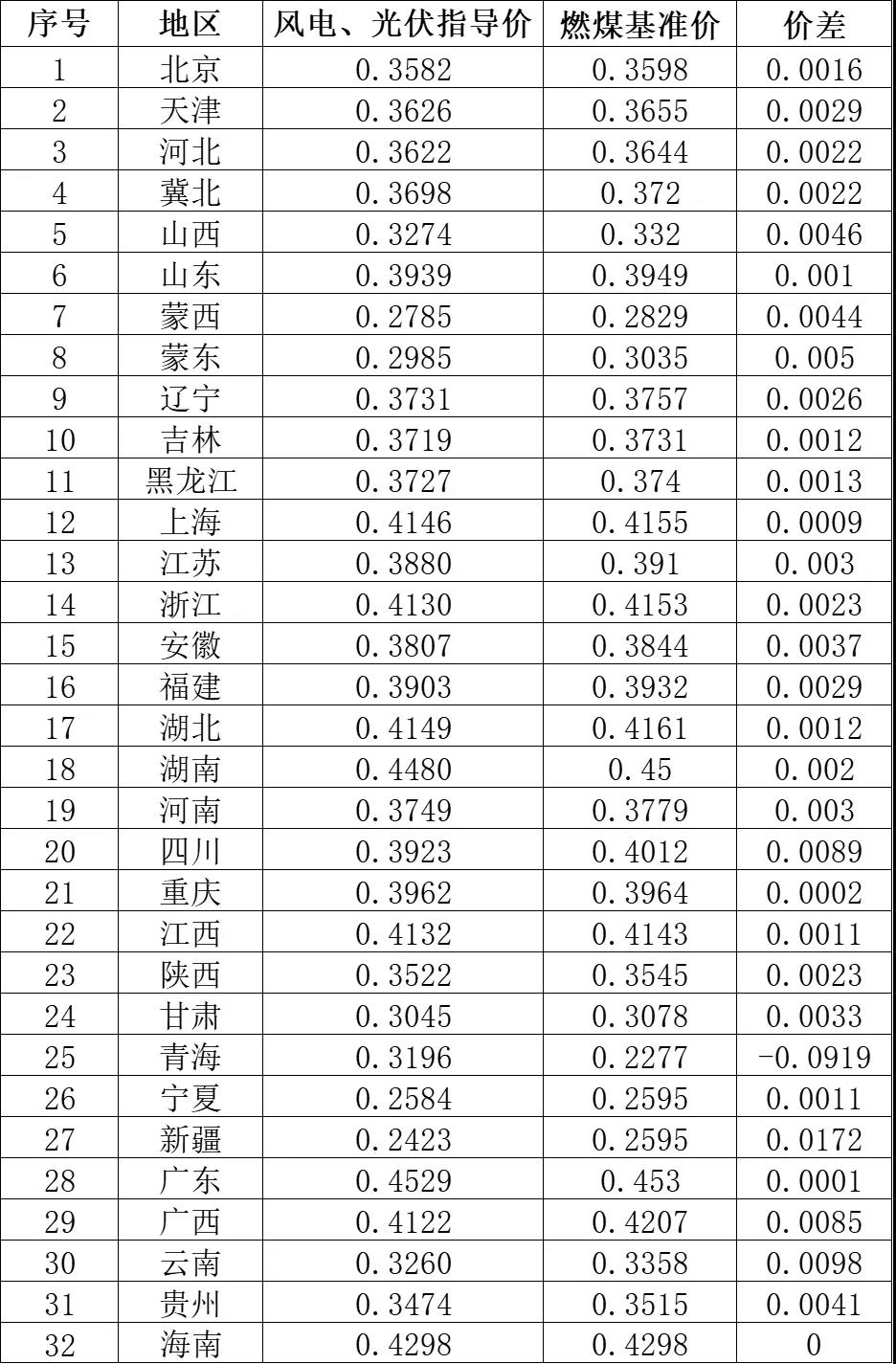 2021年各省（區(qū)市）新建光伏發(fā)電風(fēng)電項(xiàng)目指導(dǎo)價(jià).jpg